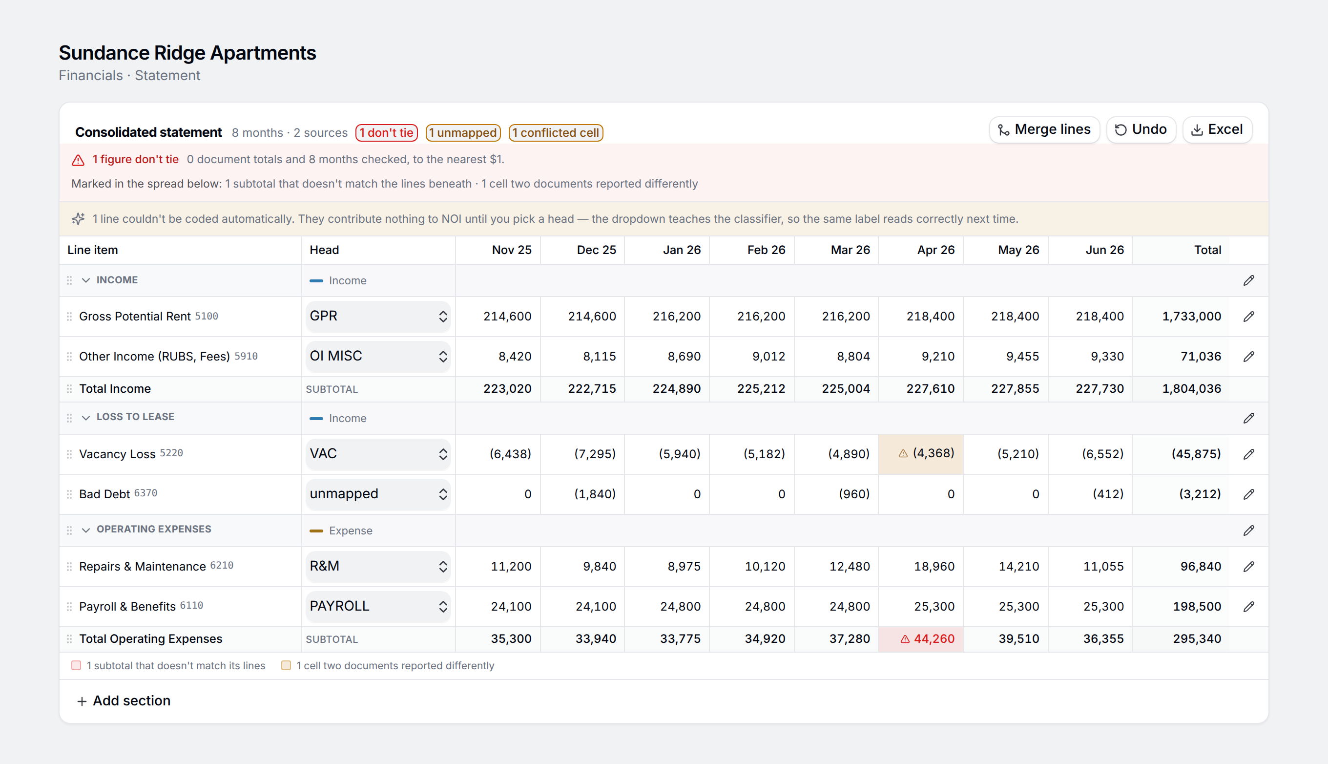 Crevanta's per-property consolidated statement: head-coded line items across income, loss, and expense sections, with an unmapped-line callout and a tie-out flagging a subtotal and a conflicted cell